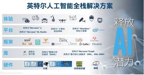 AI深度學習市場前景廣闊，英特爾自然語言處理技術為方案落地提供強大引擎