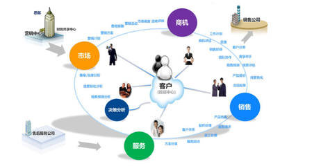 客戶管理 企業(yè)與客戶關(guān)系維系的核心紐帶